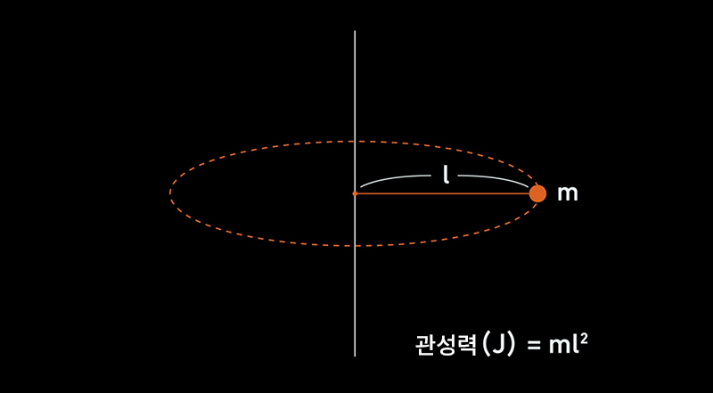 로터가 회전하여 생기는 힘을 관성이라 합니다.