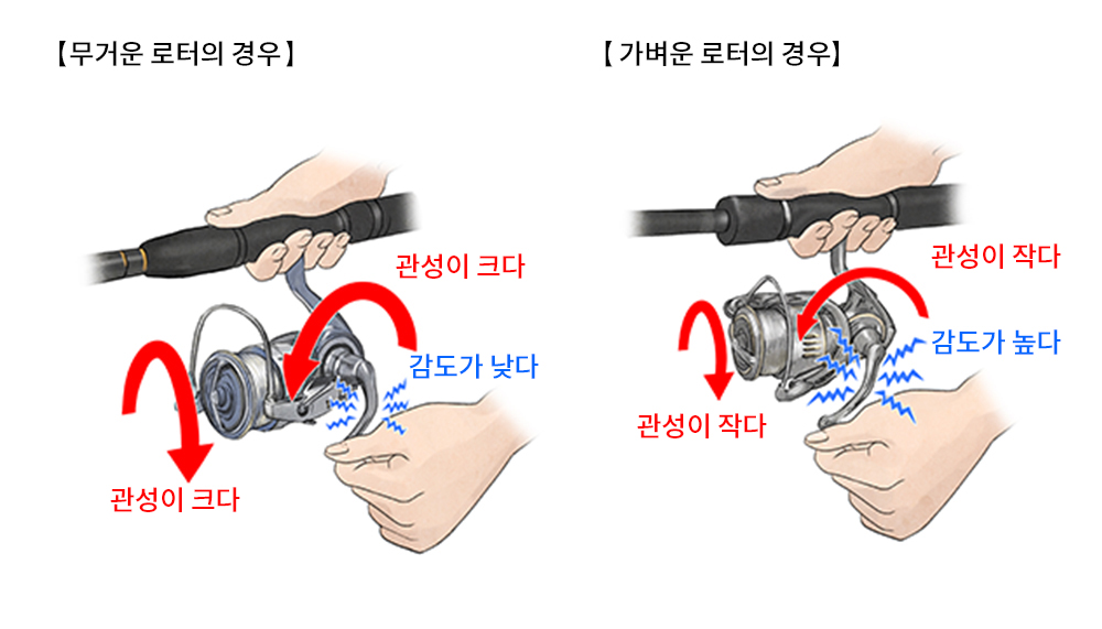 로터가 무거우면 계속 회전하려는 관성이 커져 감도를 떨어뜨립니다.